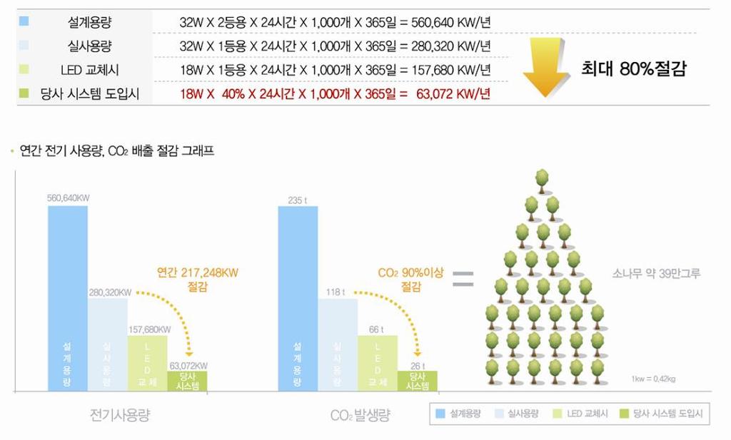 고객만족및에너지절감 고객감동, 고객만족실현 ( 주 )