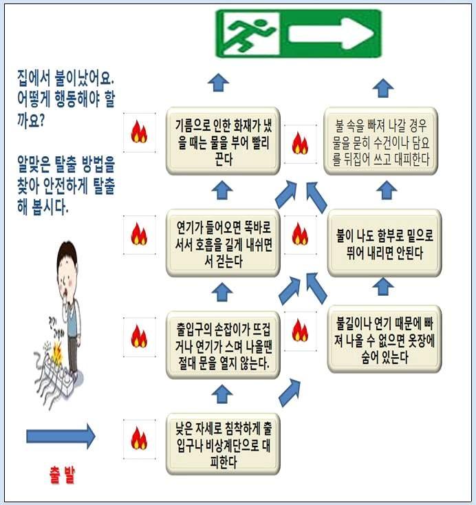 학습활동 2 : 화재대피행동요령을익혀요 재난유형 화재대피행동요령을익혀요 ( )