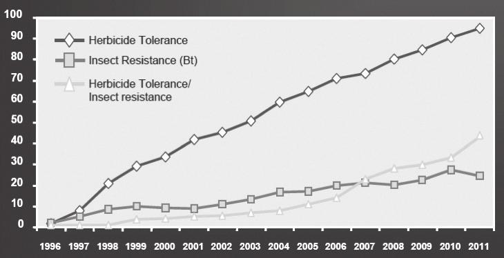 2012년 13개국이두개이상의형질을갖는 GM작물을재배하였다. 후대교배종은 2012년에 4,370만 ha가재배되어전체 1억 7,000만 ha의 26% 를차지했다 (2011년에는 4,220만 ha가재배되어전체재배면적인 1억 6,000만 ha의 26% 를차지 ).