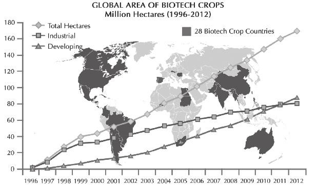 2. GM작물재배동향가. 2011~2012년 GM작물재배현황 GM작물의재배면적은 2012년까지 17년째지속적으로증가하고있다. 2012년에도 2011년 1억 6,000만 ha에서 6%(1,030만 ha) 증가된 1억 7,030만 ha에서재배되었다.