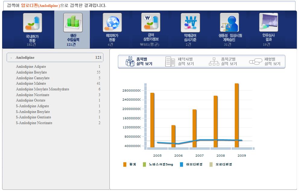 제 2 장국내외의약품통계생산실태 45 있다. 마지막으로검색을통해상세한정보를활용하고자할경우에는메뉴를통해상세검색을진행할수있도록구성되어있다.