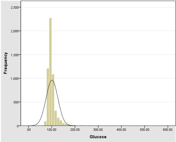 Glucose