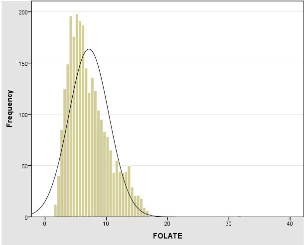 Folate (ng/ml) VITA (mg/l) VITE