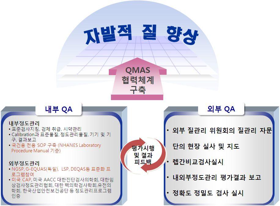 4. 내 외부질관리실시 연구소내에서추진하고있는국내외정도관리평가결과와표준화프로그램참여결과, 이중검사결과를외부질관리위원회에정보를공유하고, 질관리를위한정확도정밀도검사시행, 렙간비교검사를시행하는등의협력체계를구축함으로써사업의자발적질향상을유도하고자한다. QMAS(Qualitymanagement& Assurancesystem) 그림 49.