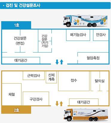 동여부, 지난 1개월간수행한운동의강도, 지난 1개월간고강도신체활동빈도 / 시간 / 운동종류, 일상생활신체활동수준등 6문항설문을조사하고있으며, 더불어휴식과수면에대해조사를수행하였다. 설문조사결과를토대로규칙적운동실천율, 불규칙적운동실천율, 운동미실천율등의지표를산출했다. 2001 년국민건강영양조사에서는신체활동영역조사내용이 98 년조사와다르게변경되었다.