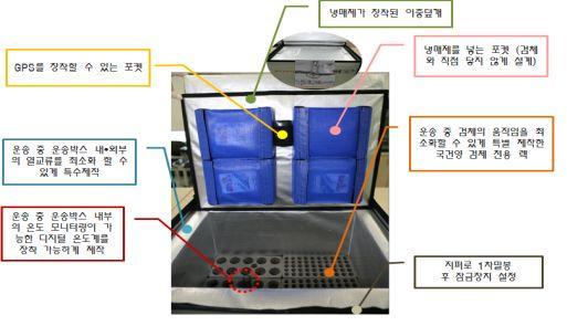 온도계,GPS, 냉매제, 전용검체렉, 인수확인점검표등을그림 10 과같이 갖추고검체이송에있어최상의컨디션으로검체운송을하도록모니터링 한다. 5 인계자와인수자가공동으로검진대상자명부를확인하여각채혈용기별로검체수량과검진대상자고유번호를확인, 대조한후검체를수령, 원심분리여부및용혈상태를점검한후반드시냉장상태 (2~8 ) 를유지하여당일중앙검사실 ( 서울 ) 로수송하게된다.