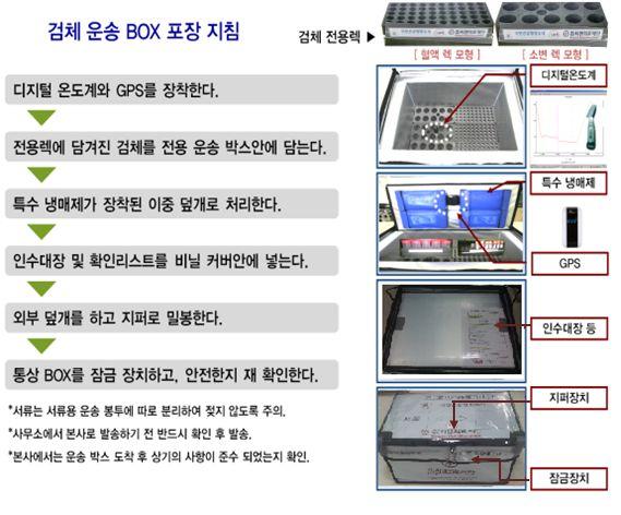 그림 12. 검체운송박스포장지침 라. 운송중온도및위치관리모니터링 ⑴ GPS(Globalpositioningsystem) 운영 운송박스내의검체유실방지를위해운송박스외부에별도의시건장 치를장착한다.