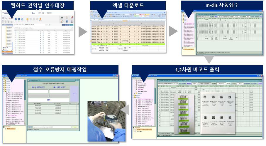 4. 검체의접수및분주 가. 전산접수 본사로운송되어온검체를빠른시간안에분주하고검사하기위해서는검 체가도착하기전에검체의수량과종류를파악하여접수와바코드출력과정 이필요하다.