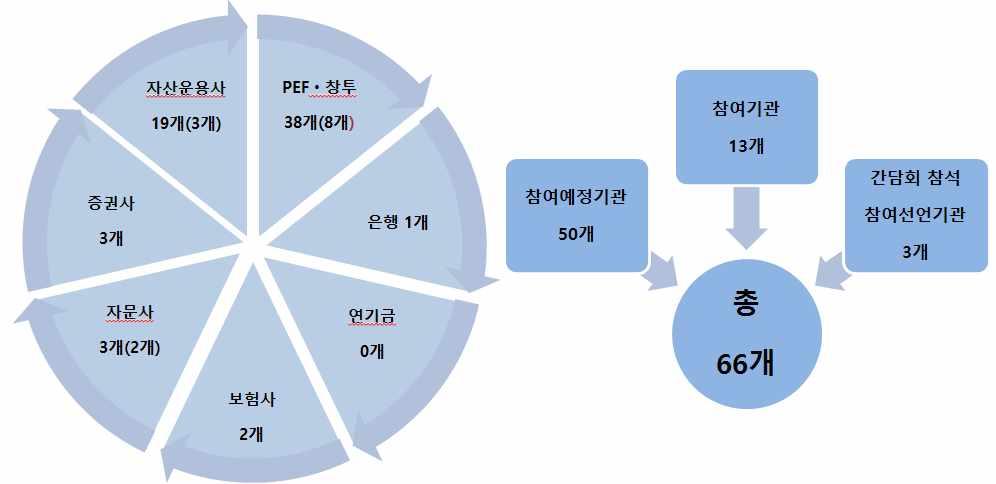 IV. 우리나라의 ESG 정보공개제도및법제화동향 [ 그림 10] 스튜어드십코드참여및참여예정기관, 참여선언기관현황