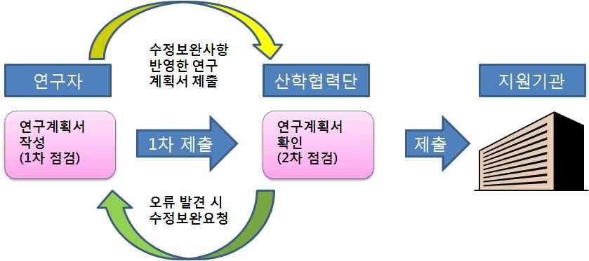 나. 점검사항 1) 일반사항 : 지원내용, 기타기관지원사항 ( 공간지원, 대응자금지원등 ) 2) 신청자격결격사항유무가 ) 3책5공의준수 : 연구자는최대 5개 ( 이중책임연구는 3개이내 ) 를초과하여국가연구개발사업에참여할수없다.