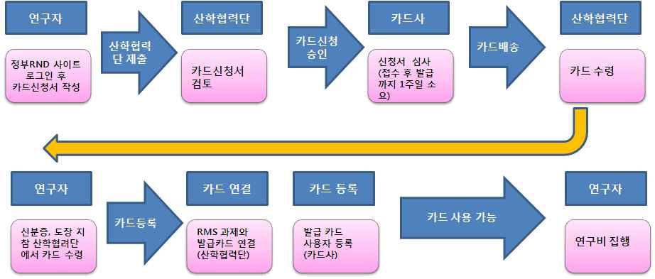 나. 연구비카드발급흐름도 1) 정부연구비카드 * 대상과제 : 해당사업에서지정한연구비카드를사용하는과제 ( 정부및지자체