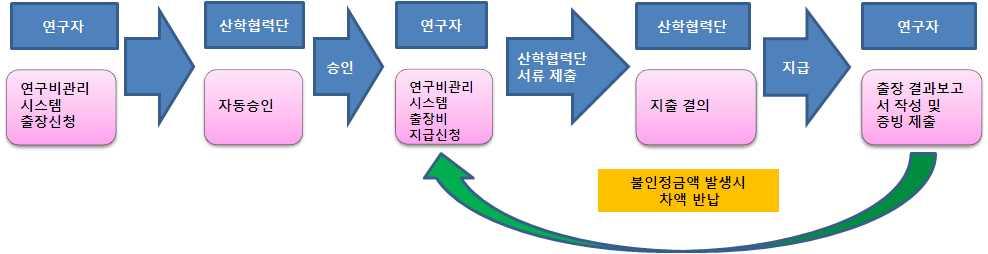 9) 국외여비기준표 ( 단위 : USD, $) 구분 제 1 호 제 2 호 제 3 호 제 4 호 제 5 호 제 6 호 운임 등 숙박비 항공 선박 철도 급 실비상한액 할인정액 실비 ( 비지니스 ) 실비 ( 비지니스 ) 실비 ( 비지니스 ) 실비 ( 이코노미 ) 실비 ( 이코노미 ) 실비 ( 이코노미 ) 실비 (1 등급 ) 실비 (1 등급 ) 실비 (1 등급