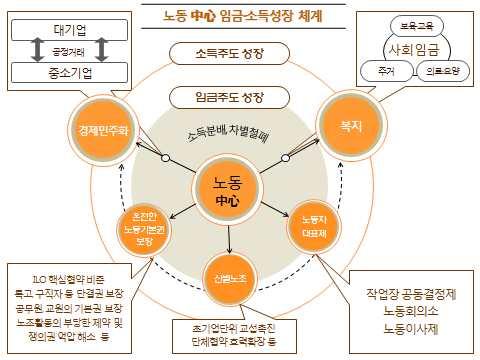 노동부 2대지침, 쉬운해고, 취업규칙일방변경등을비롯한부당한행정지침의전면점검및폐기 고용노동부의 단체협약시정명령 노동위원회심의요청취하 부당한교섭개입중단 새정부출범초기, 행정해석