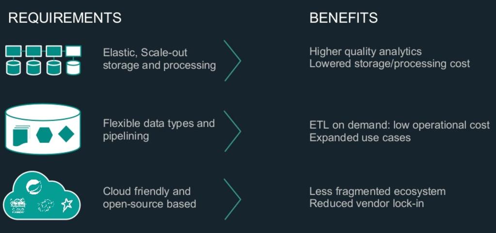 IT 인프라관점에서의 Bigdata 의구축 (The future of bigdata analytics in enterprise IT infrastructure) 데이터관리와분석에대한완전히새로운접근방식과완전히새로운도구가필요 전통적인데이터베이스시스템을자연스럽게재활용할수있는다양한방법을제공 인프라관점에서대중적으로떠오르는대안은클라우드에빅데이터시스템을배치하는것