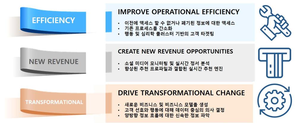 빅데이터를도입하고활용하는세가지핵심목적 지금까지기업들은다음의세가지주요목적으로빅데이터분석을시도하고확장해나가고 있으며이전과다른분석데이터와예측능력을통해시장경쟁력을확보, 높은수익을유도 하고있음 (1) 운영효율성향상 :