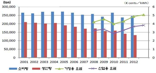 게다가요금상승에는요금에부과되는세금의영향도무시할수없다. 최근에유럽에서는재생가능에너지가발전부문에차지하는비중이증가하면서, FIT 등재생가능에너지의지원조치가요금에반영되고있다. 위의그림에서독일의경우재생에너지부담이다른나라에비해상당한것으로나타나는데, 이는독일이 에너지전환 정책의일환으로원전과화석연료발전을줄이고재생에너지발전의비중을높여가고있기때문이다.