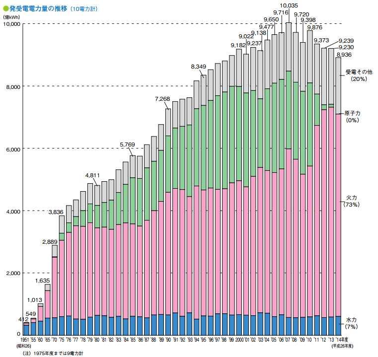 2) 일본전력시장규모 일본의전력생산량은 2000 년이후정체혹은쇠퇴국면을맞고있다. 일본전력생산은 2007 년 10,035 억kWh 를정점으로매년감소세를보이고있으며, 2011 년후쿠시마핵발전소사고이후감소새는더욱증가하고있다. 2014 년현재일본의전력생산량은 8,936 억kWh 로사상최대치를기록하고있던 2007 년대비약 10% 정도의전력생산감소를보이고있다.