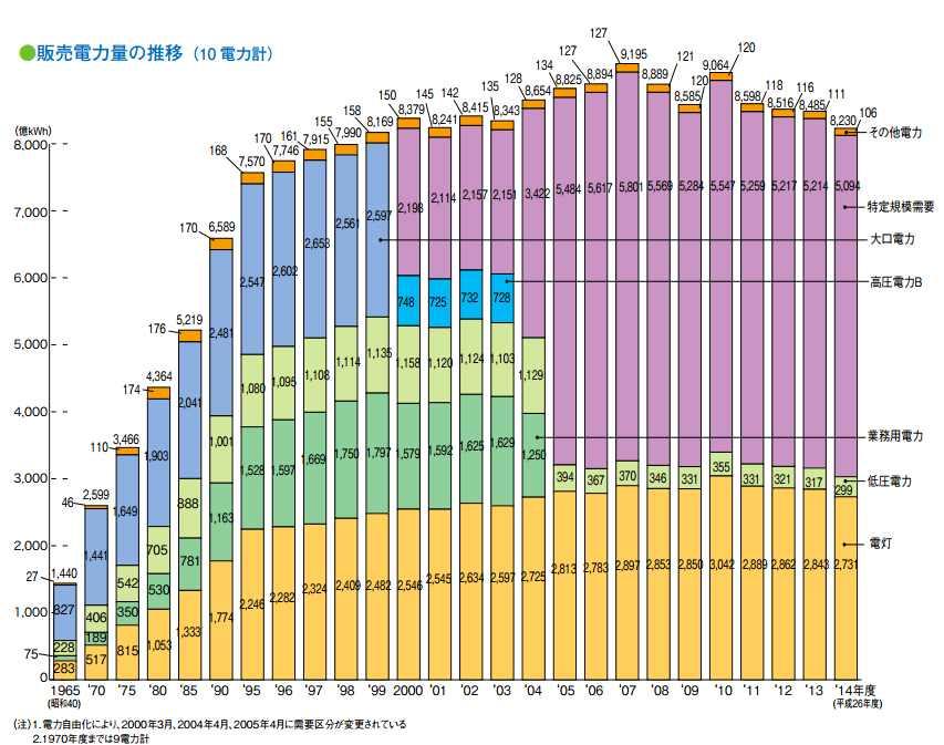 3) 전력시장자유화흐름 1951 년이후안착화되었던지역별독점구조는 1990 년대전세계적인민영화흐름을타고조금씩변화하기시작했다. 이에따라 1995 년 12월, 전기사업법개정을통해발전사업의신규참여를확대하는내용의도매공급입찰제도가도입되었다. 또한특정지역에한해소매사업을허용하는특정전기사업제도가도입되었다.