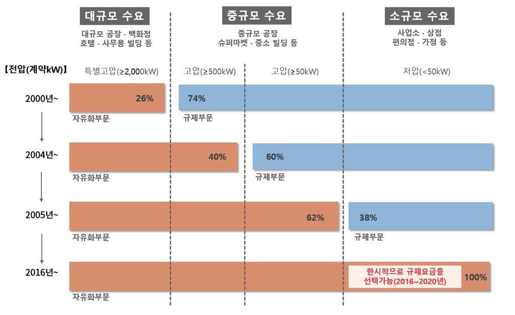 회전력시스템개혁전문위원회가수용가에대한선택폭확대와다양한전력공급력을최대한활용한다는측면에서 2016 년 4월부터전력소매전면자유화를결정한다. 2011 년이전전력요금을중심으로진행된전력자유화논의가 2011 년이후선택폭확대와공급력확대쪽으로방향을선회한것이다.