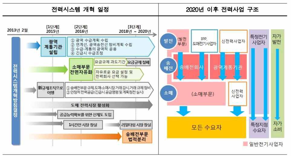 < 그림 6> 일본의향후전력시스템개혁일정과최종전력사업구조 2020 년까지일본전력산업은송배전부문을법적으로분리해서별도사업자를구성하며, 전력시장을리얼타임시장으로만들계획을갖고있다. 또한현재는요금규제과도기간을설정되어요금체계에국가가개입하지만, 이역시 2020 년이후엔완전철폐할계획을갖고있다.