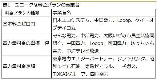 - 요금체계는 기본요금 0 엔, 전력량요금단일화, 전력요금정액제 ( 계약전류 량범위내 ) 정도로구분될수있음. < 사업자별요금체계 > 아직은시행초기이기때문에소위 전력회사갈아타기 가아직본격적으로진행되지는않고있 다. 특히고령인구가많고한번설정한계약을바꾸기꺼려하는국민적분위기등이함께작용 한결과로소매전력자유화효과가가시적으로확인되기까지는아직도많은시간이필요할것으 로보인다.