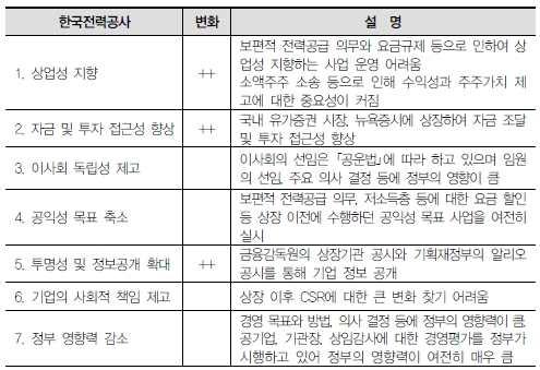 째, 정부의상충적정책목표에따른혼란을최소화시켜야한다... 공공요금인상억제와배당확대는공공기관재무건전성에부정적영향을미칠수있기때문이다... 이를해결하기위해서는정부의영향력을최소화할필요가있다... 셋째, 임원의전문성과독립성을강화하여야한다... 넷째, 상장공공기관에대한국정감사, 감사원감사, 경영평가등다수의감사및평가부담을조정할필요가있다.