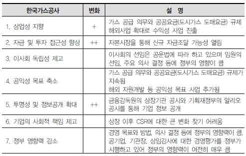 < 표 3> 한국가스공사의상장으로인한변화 13) < 표 2> 와 < 표 3> 은정부가한전과가스공사의상장이후애초에계획했던정책적목적을충분히달성하고있지못하고있음을보여준다. 14) 여기서 상업성 과 투자접근성 도두기관의공공성이란관점에서보면별의미가없거나부정적인내용들이다.