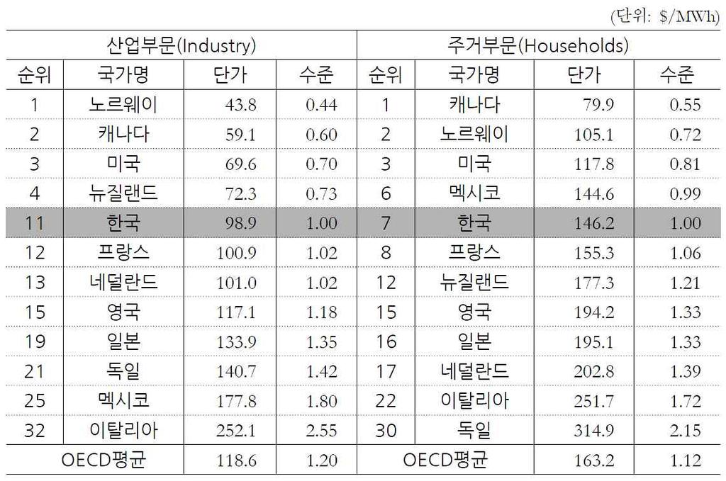 결론 : 발전공기업에대한올바른기능조정방안 이미수차례정부가시도한전력산업구조개편과민영화의목적은소비자 ( 국민 ) 의권익향상에있지않았다는사실은분명하다. 실제로우리나라의전기요금은 OECD 32개국가중에서산업용은 11위, 주택용은 7위로상대적으로저렴한편이다 (< 표 11> 참조 ). 우리나라보다저렴한대부분의나라들이천연자원이풍부한점을감안할때, 이는경이로운가격수준이다.