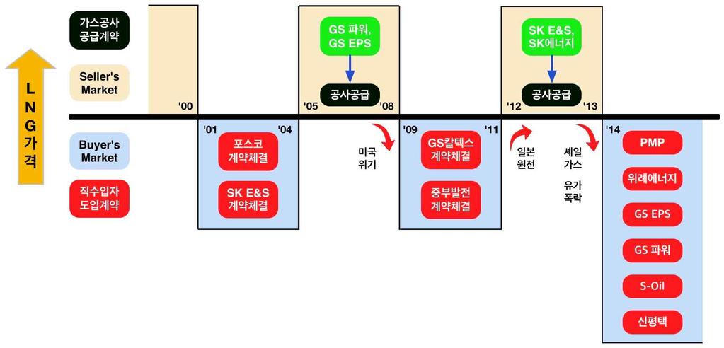 천연가스민간개방확대정책의문제점 1) 민간직수입자의알짜빼먹기현상재현 GS 3사직수입포기로 943억원의소비자부담추가발생 - '04년 6월 GS 3사 (GS 칼텍스, GS EPS, GS 파워 ) 는천연가스직수입계획을정부에제출 '07년유가인상등시장여건이불리해지자직수입을포기하고가스공사에공급요청 - '07년가스공사는고가의스팟구매 (96만톤, 943억원추가비용발생 )