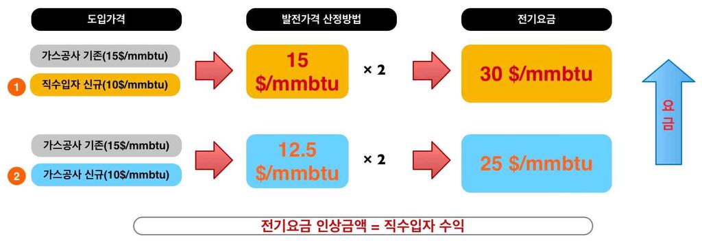 2) 가스요금인상 직수입확대는국가차원의구매력분산을의미하며결국도입협상력이약화되어 LNG 도입가격인상요인으로작용천연가스구매시협상력은시장상황에크게좌우되나협상시점, 물량, 계약기간, 도입패턴등다양하고복합적요인에의해결정되므로대량구매는판매자로부터유리한가격및거래조건확보의중요한요소임 직수입활성화는저가 LNG