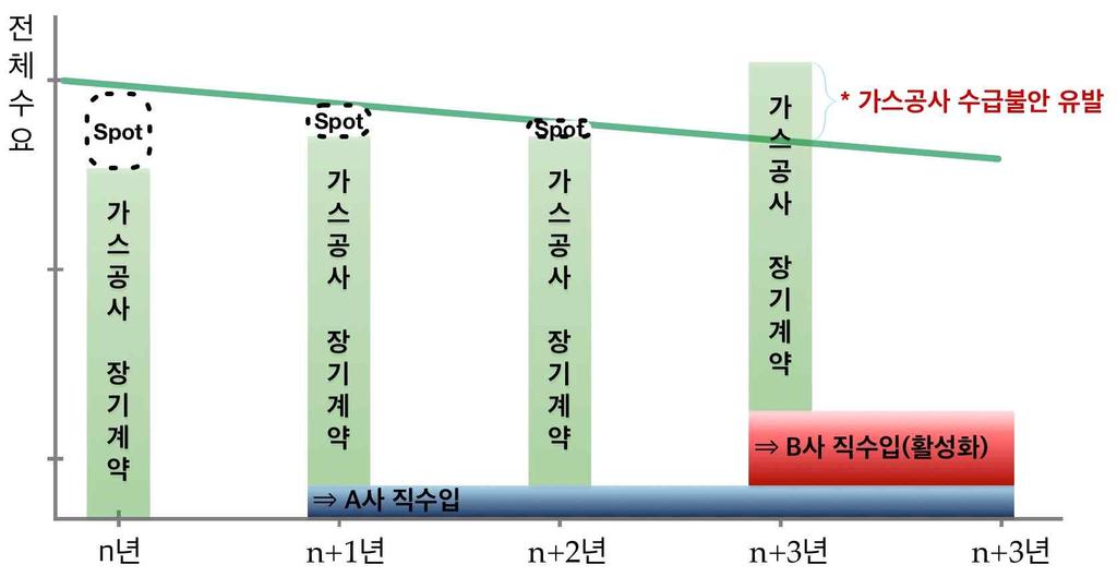 4) 국내가스수급불안유발