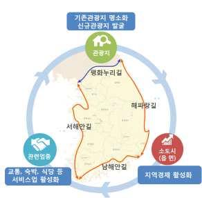 관리과제별 추진계획 한국형 관광콘텐츠 육성Ⅳ-2-①) 추진배경 목적) 지역별 특색이 있는 관광권역을 선정, 관광객 동선에 따른 관광 환경 진단 관광요소별 질적 수준 종합 개선을 통한 국내외