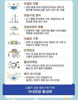 등과 협업을 통해 독특한 지역스토리 등 무형의 관광자원을 발굴하고, 기존의 관광자원과 융합 - 권역별 서포터즈 운영과 기획기사 및 TV 프로그램, 대국민 참여 이벤트, 여행박람회 참가 등 온