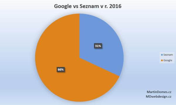 전세계의미있는검색서비스 7 개 Seznam : 체코의검색서비스.