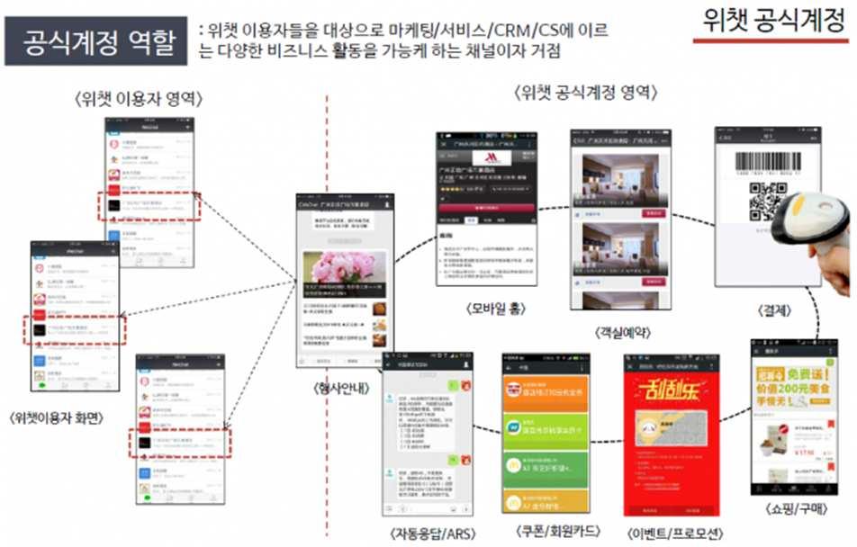 1. 중국의위챗마케칭혁명 위챗은중국에서가장중요한모바일마케팅플랫폼으로자리잡아가고있다.