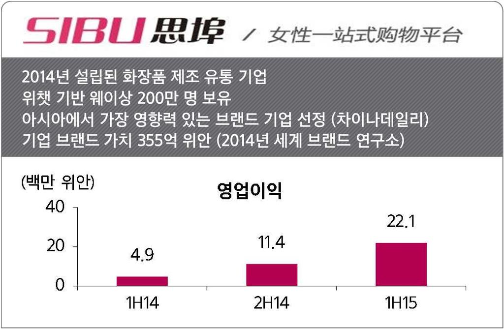 소비자가지불한돈은 1~2 일내에상인의수중으로들어오며, 상점을개설하는데에일절비용이들지않음 텐센트의 SNS