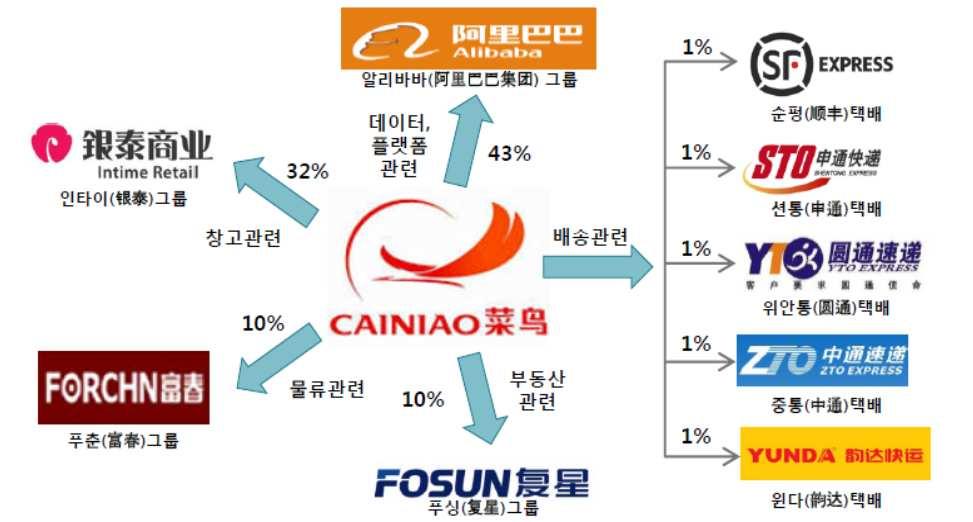 현재차이냐오는파트너사들과의제휴에따라 18 만개이상의서비스센터와 13 여개의창고를보유하고있다.