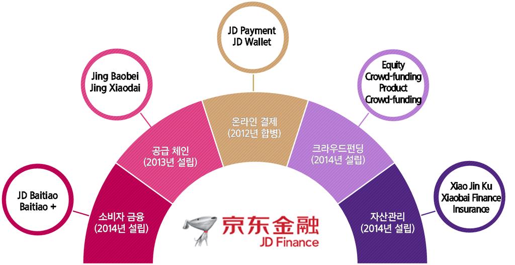 알리바바와 vs 징동 14년 12월 15년 3월 15년 6월 15년 9월 15년 12월 거래액 ( 십억위안 ) Alibaba ( 중국 ) 787 6 673 713 964 Taobao (C2C) 494 381 427 438 563 Tmall (B2C) 293 219 246 275 41 Jingdong 86 88 115 115 145 활동이용자 ( 백만명 )