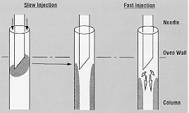 On-column injection 시시료는가능한빨리주입하여야 Column 내부에균일한막