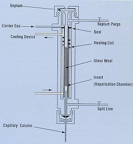 일반적인 Split/Splitless inlet 에비하여 PTV 는다음과같은특징을갖는다 : Lower thermal mass Rapid heating &