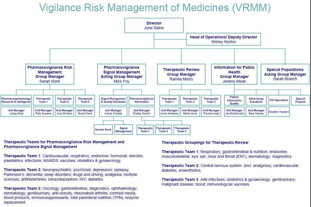(http://www.yellowcard.gov.uk) 을통해불량의약품 (defective medicines) 에관한보고를직접접수받고 있다. 2 MHRA 내담당부서 MHRA의약물감시및위해관리국 (VRMM; Vigilance Risk Management of Medicines) 이담당부서이다.
