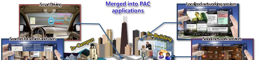 PAC Application InterDigital Context-aware Peer-to-Peer Communication Social networking (Facebook