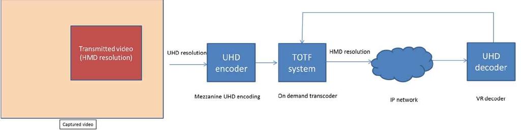 HMD에송출 - HMD에서지원하는 full 해상도의화질을제공할수있으나시스템이복잡하고 MTP 지연발생