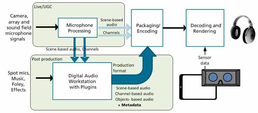 ( 그림 6-18) VR 오디오기본워크플로우 < 표 6-16> 은 VR 오디오를저장할수있는포맷을나타낸다. < 표 6-16> 오디오제작포맷 Sigal type Chael-based audio Mixes or mic array recordigs for a specific loudspeaker layout e.g. Stereo, 5.1, 7.