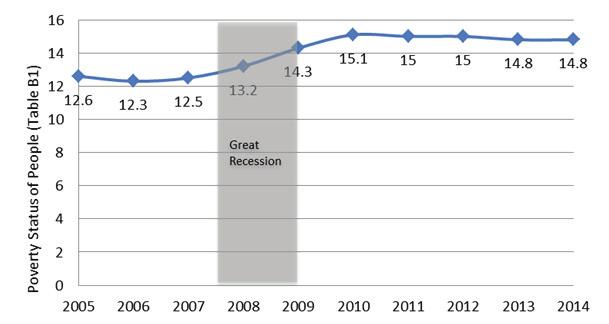 제 7 장최근제도개편동향 221 (NBER 2010). 미국의경기대침체는미국의공공사회안전망에여러가지의상호연관적인영향을미쳤다. 대침체이전인 2007 년 5월 4.4% 가량이었던실업률은 2009 년 10월 10.0% 까지증가하였다.