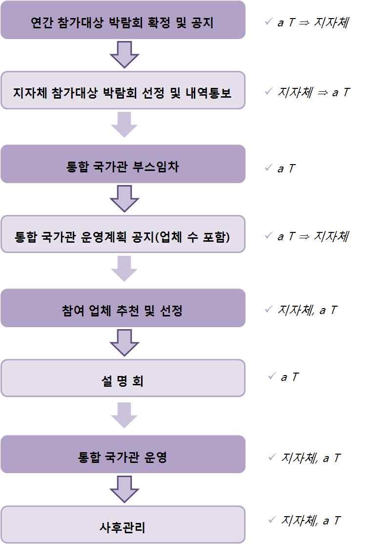 5 참여기관을통해참가하는수출업체는 at를통해참가하는수출업체와동일하게지원규정및참가지침서를준수하여야한다. 1. 각참여기관을통해부스임차비, 장치비, 기본비품임차비등해당부스에소요되는비용을지원받게되며, 항공료, 통역비, 운송비, 추가비품임차비등개별적인비용은참가업체가자부담한다. 2.