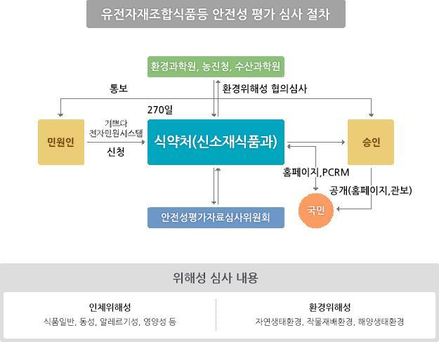 GMO 표시제주요이슈 Q1. 안전하다 김훈기홍익대교수, 경향신문기고, 2016.10.