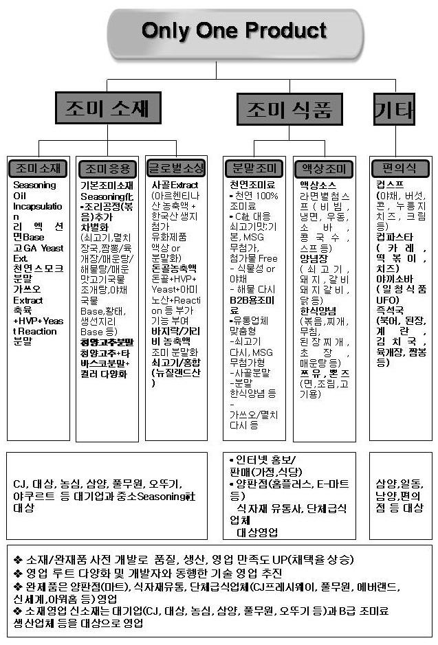 2) 수면개선용식품소재 ( 감태추출물, PRT)