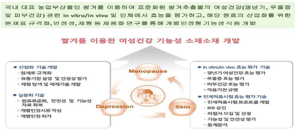 3) 사업화전망 가 ) 인플루엔자는전부 144 종의아형이가능하여다양한변종이발생할가능성이높기때문에이미내성을보이고있는 Tamiflu, amantadine 의적용은쉽지않을뿐만아니라, 바이러스아형중에는 100% 내성변이주가발견되고있고, 고가약제라는점에서단점이보강되어야합니다.