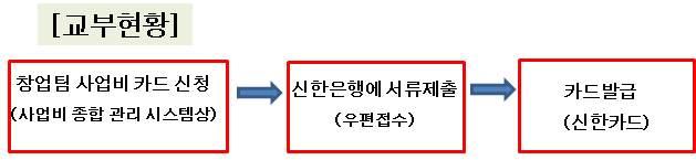 3. 창업팀사업비전용카드발급 1 미창업창업팀 ( 사업자등록증이없는창업팀 ) - 위탁기관의법인체크카드발급 ( 전산상출력 ) - 결제계좌 : 개인 ( 창업팀원 ) 명의신한은행 ( 연구비 & 사업비우대통장 ) - 사업등록 : 사업등록시기관 ( 사업장 ) 정보를위탁기관의법인정보로입력및카드신청은창업팀의대표자를위탁기관의참여자로등록하여카드발급신청함.